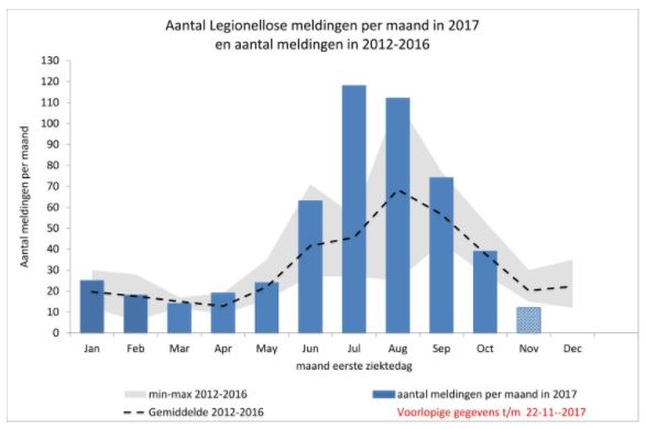 legionella meldingen 2017