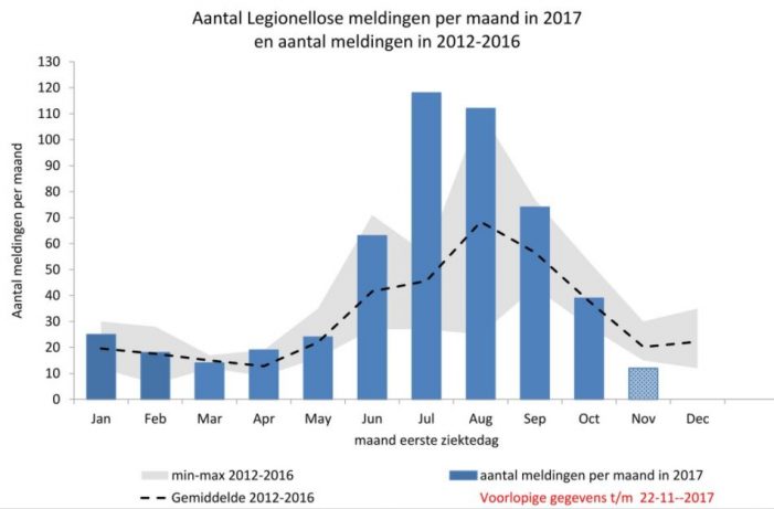 Aantal legionella meldingen 2017 (voorlopig)