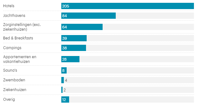 Berispingen ILT per sector