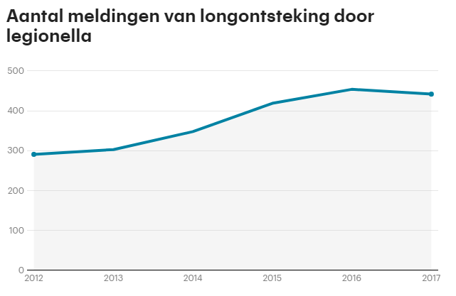 Recordaantal mensen met legionella